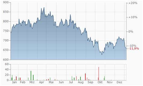 christian dior aktienkurs|christian dior stock price today.